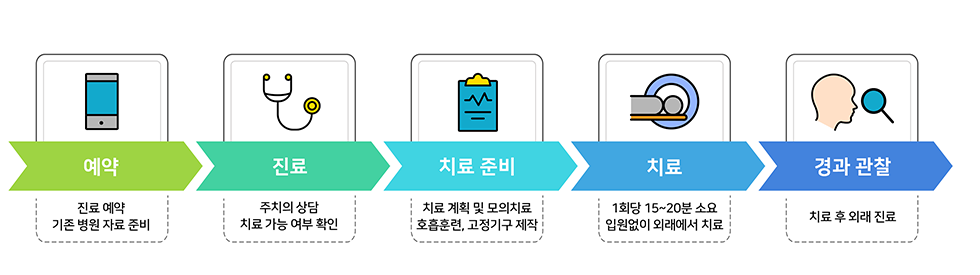 연세의료원 중입자치료 과정