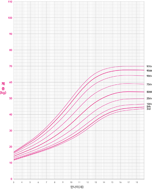 여아 3 ~ 18세 체중 그래프