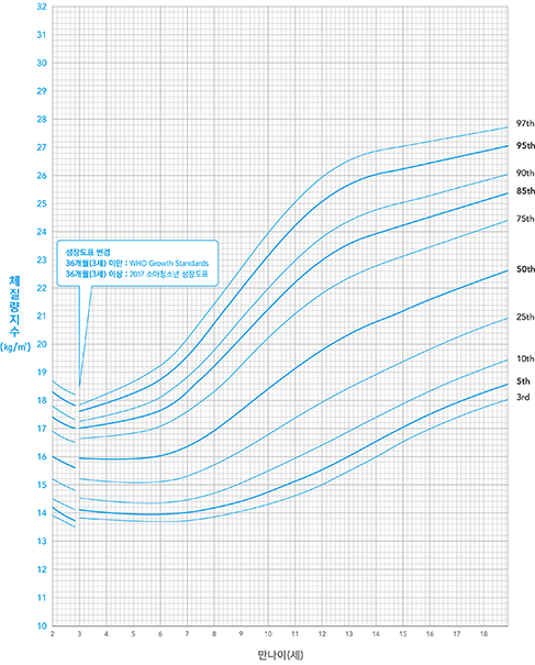 남아 3 ~ 18세 체질량지수