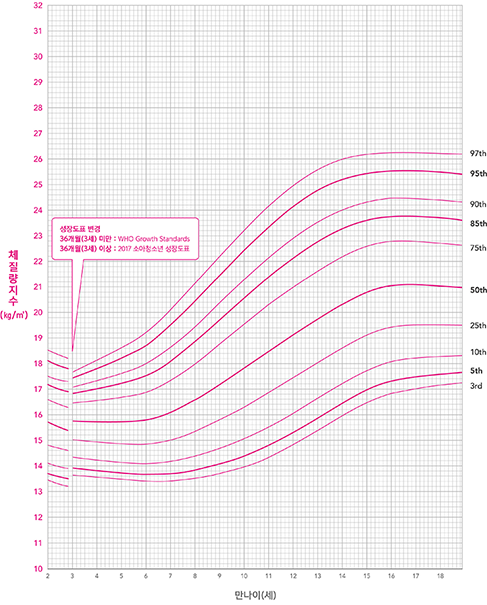 여아 3 ~ 18세 체질량지수
