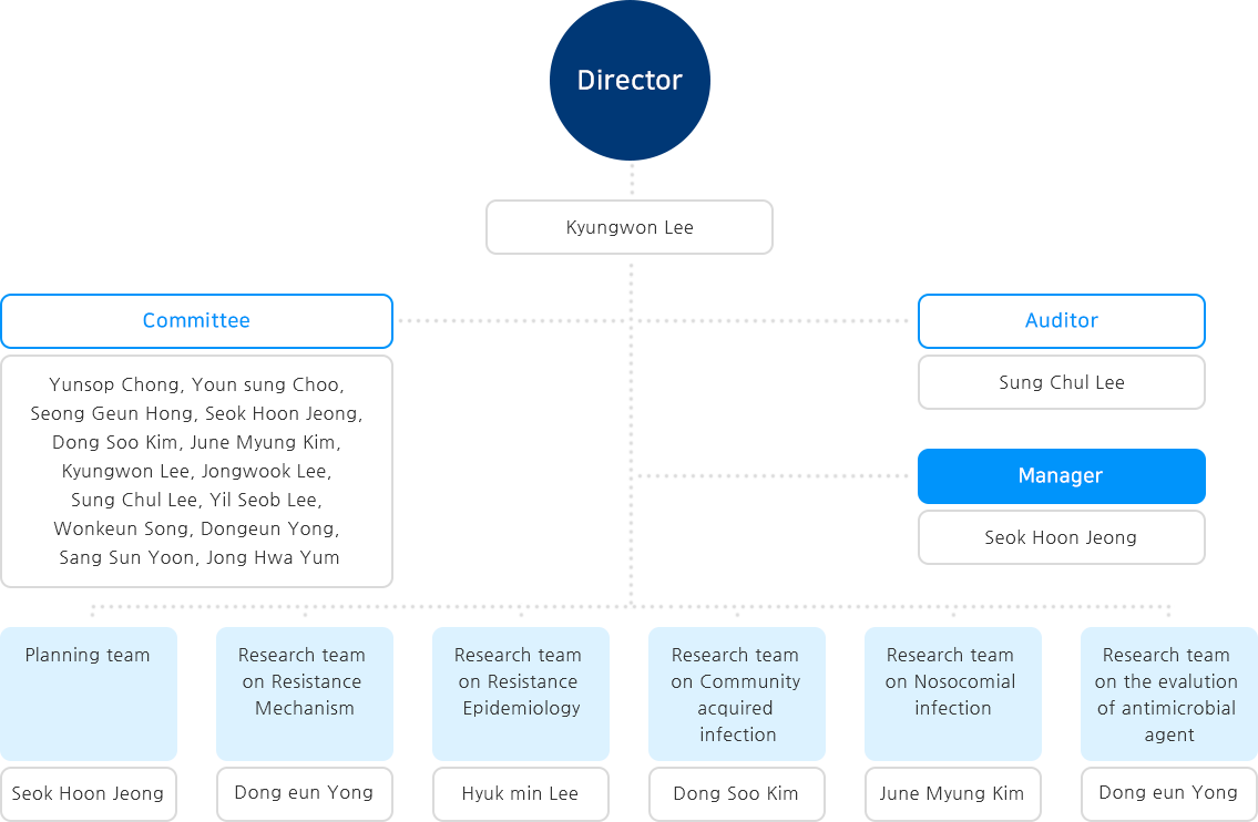 organization Chart