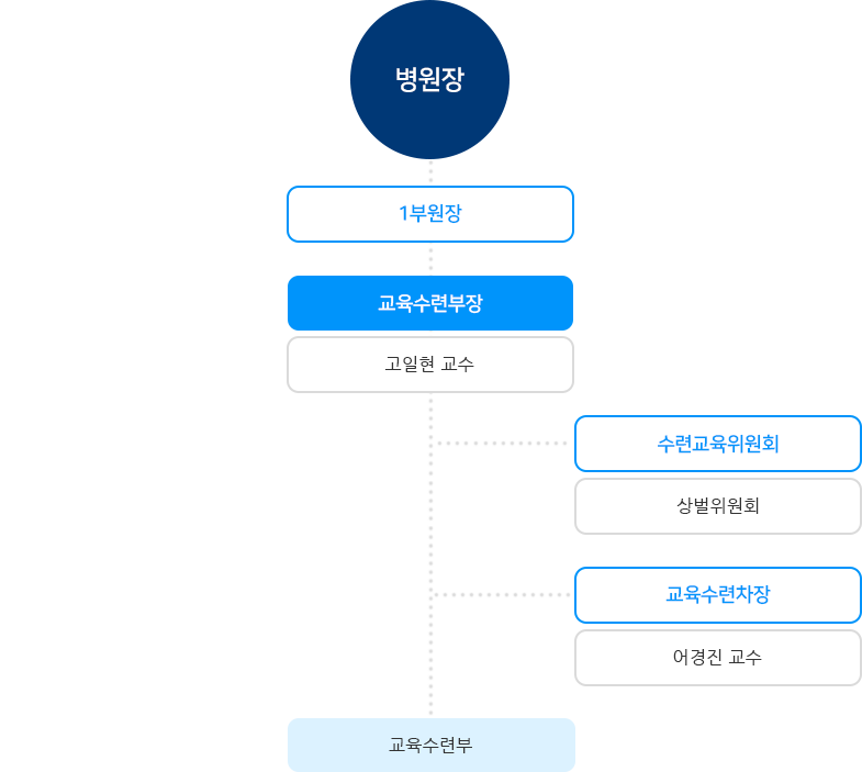 조직도 (하단설명 참조)