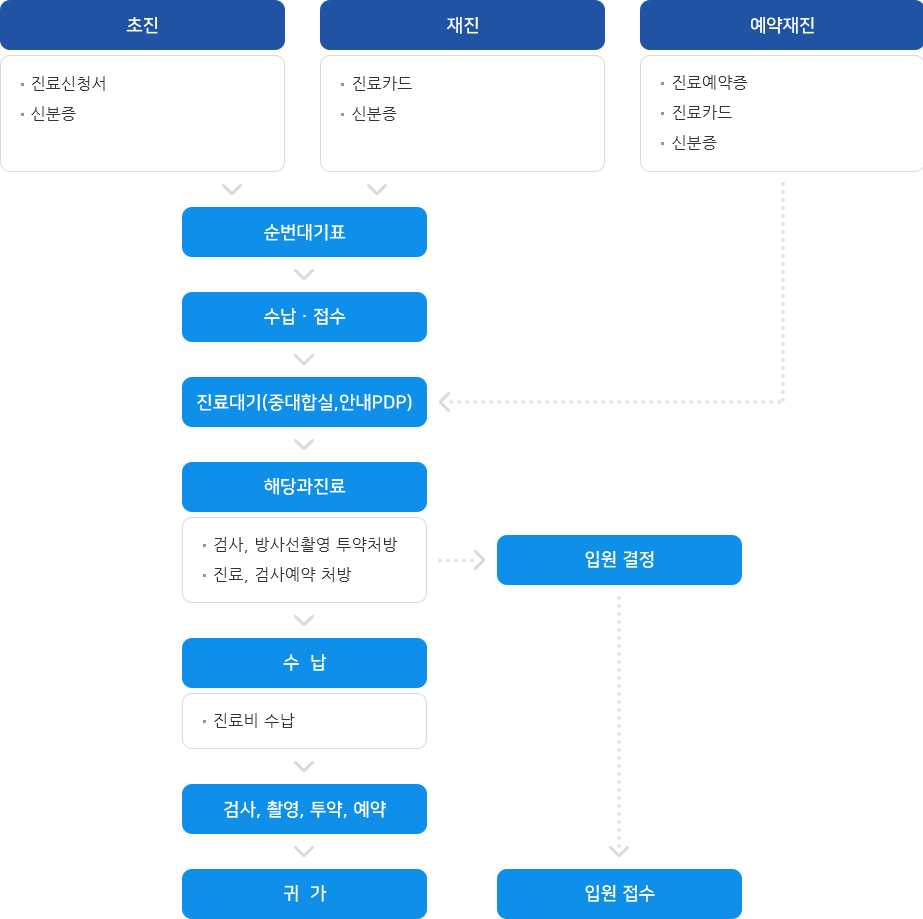 외래이용절차도 (하단설명 참조)